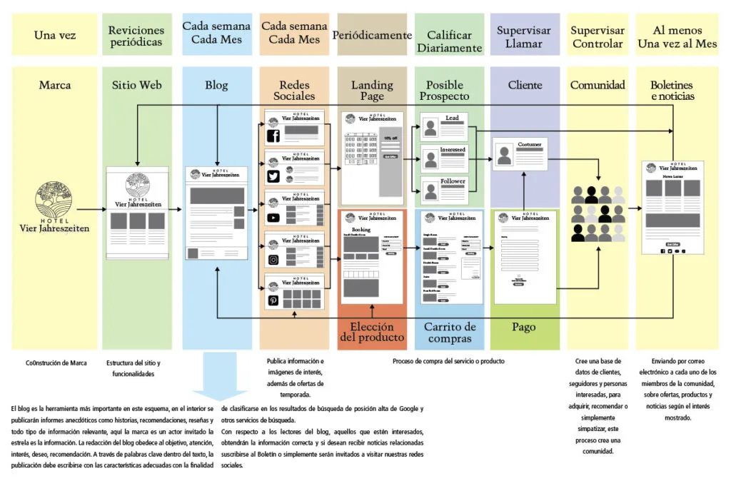 Marketing Digital Infografía