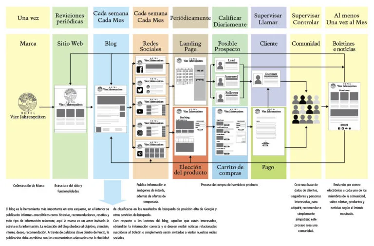 Marketing Digital Infografía